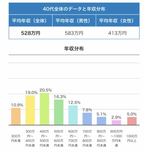 2018年日本の平均年収40代男性