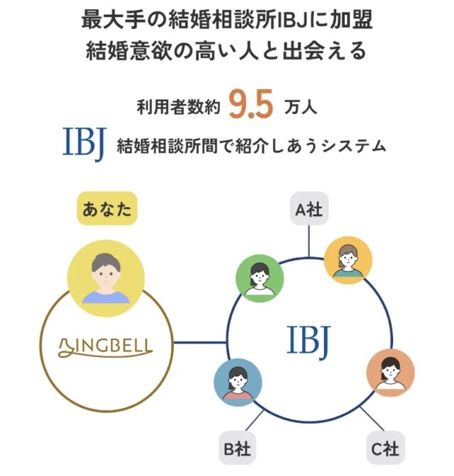 結婚相談所リングベル　口コミ　評判